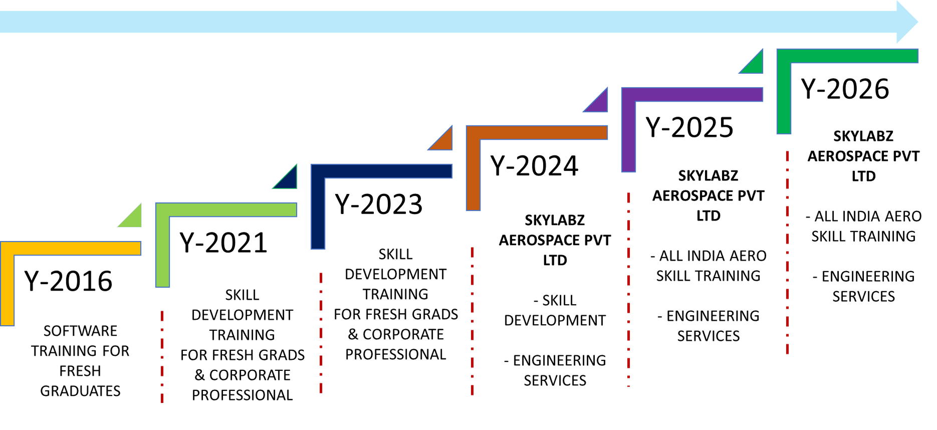 ROAD MAP FOR THE PROJECT